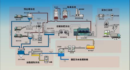 北京廚余垃圾激增13倍！生活垃圾驟降36.6%！后端處理現狀如何？沼氣設備的機遇與挑戰